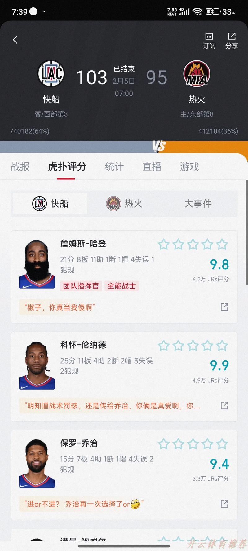 开云网址：末节三分三连击+狂轰19分！哈登打满39分钟倾其所有空砍35+10+11